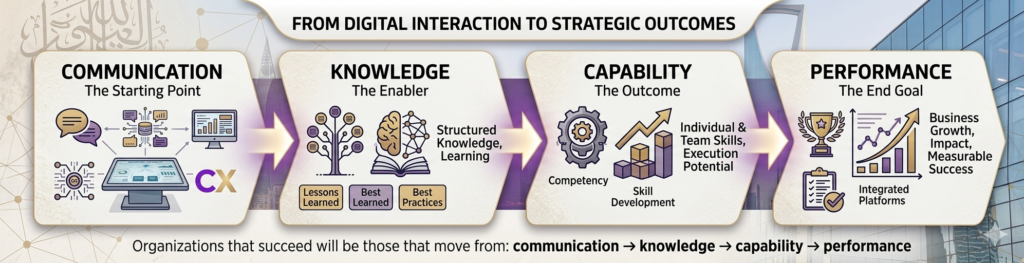 Communication knowledge capability performance diagram